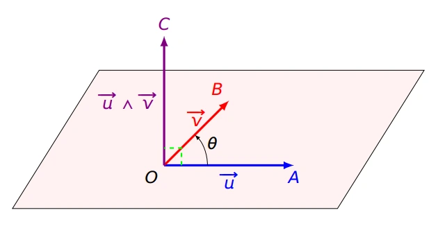 Géométrie dans l’espace 2 : Produit vectoriel